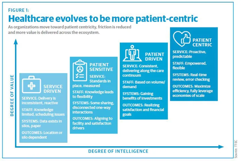 patient-centric