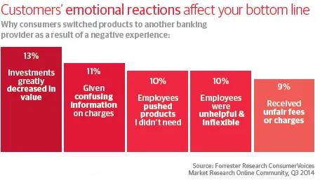 customer emotional reactions