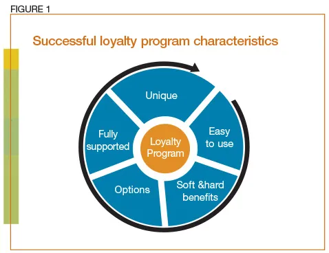 successful loyalty program 