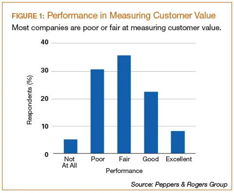 performance in measuring customer value 