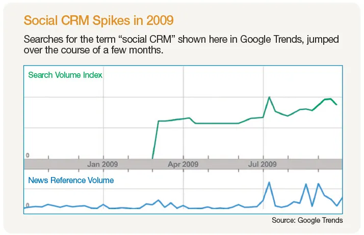 Social CRM spikes