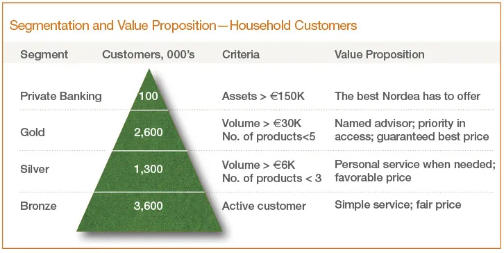 segmentation and value