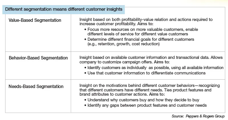 Different segmentation