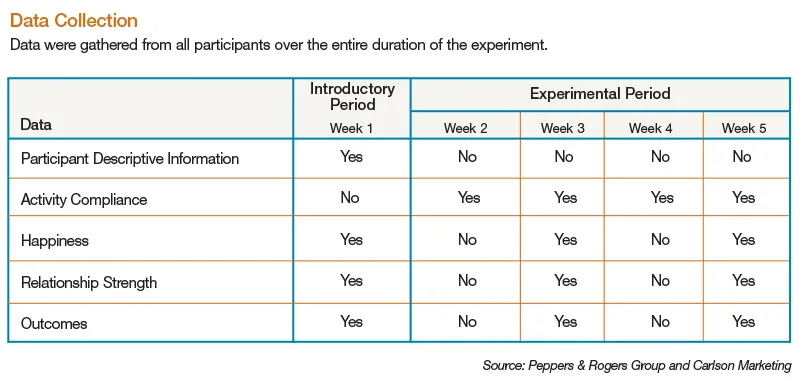 Data collection