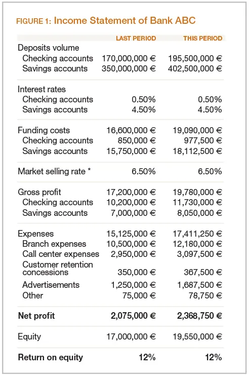 Income statement bank of ABC