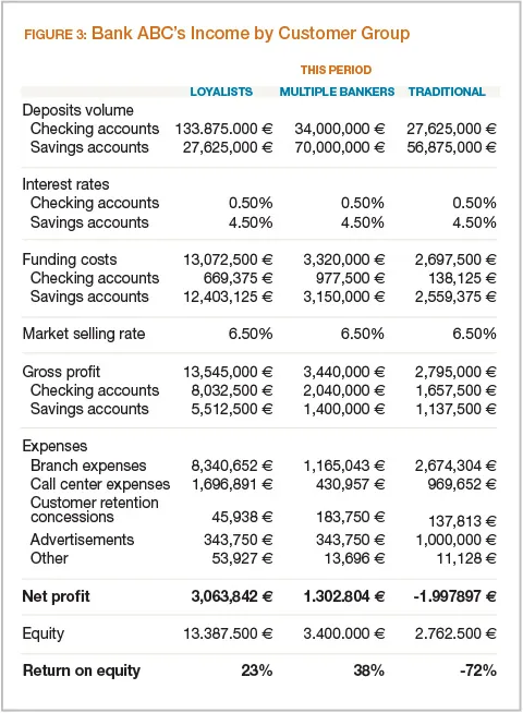 Banks of ABC costumer 