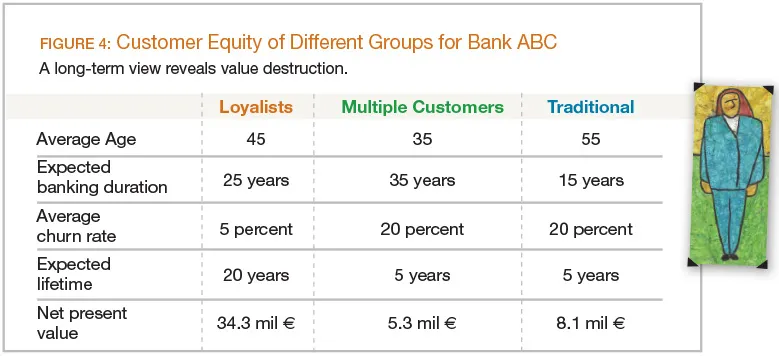 Customer equity of different groups