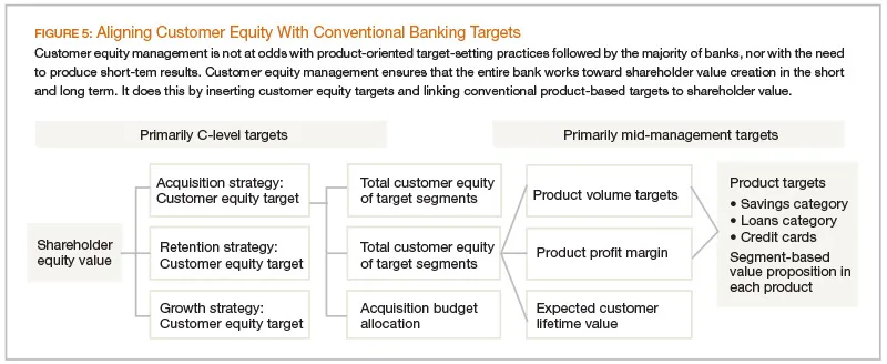 Conventional banking targets