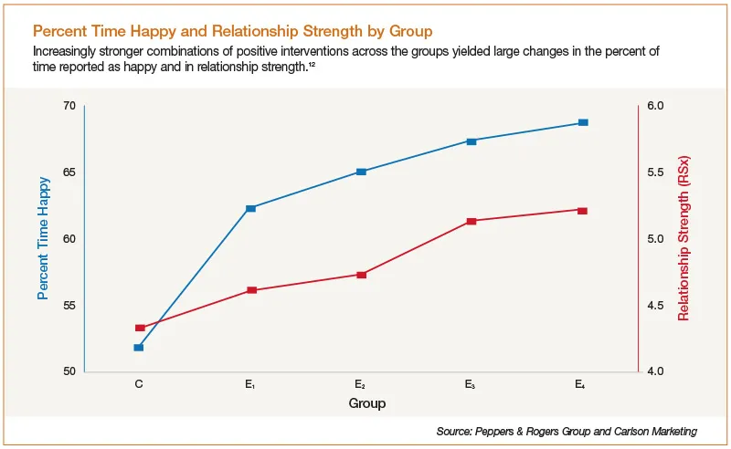 Happy and relationship