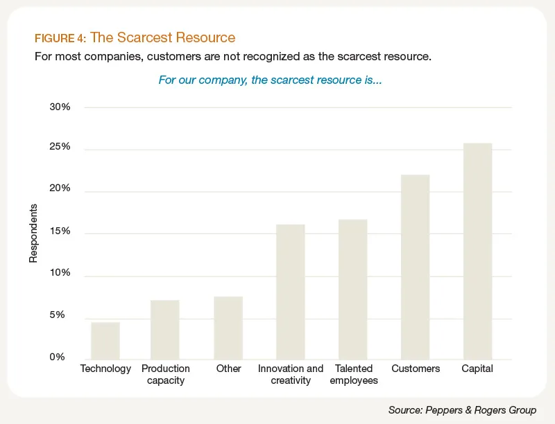 The scarcest Resource 