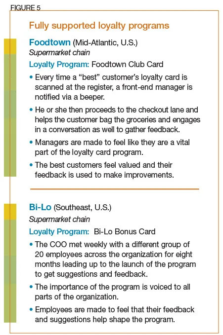 Fully supported loyalty programs 