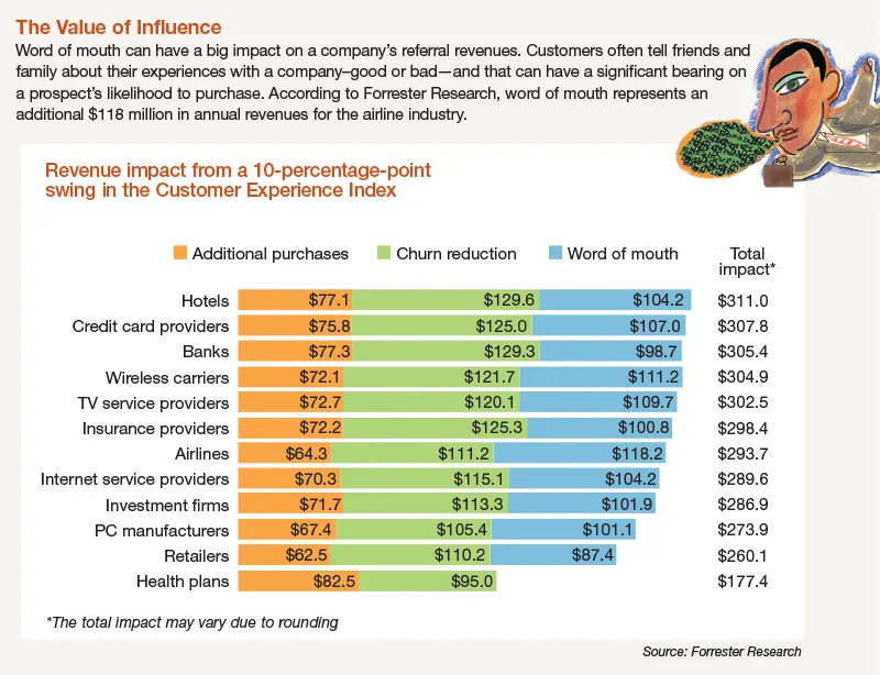 the value of influence 