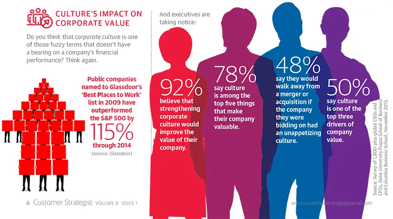 Culture impact on corporate value 