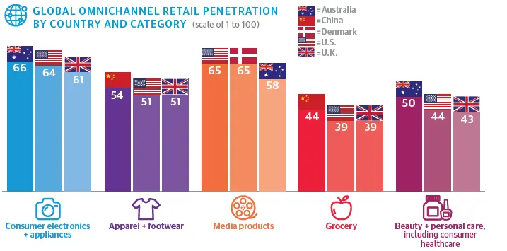 Global omnichannel