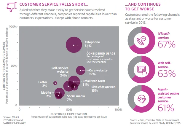 Omnichannel  