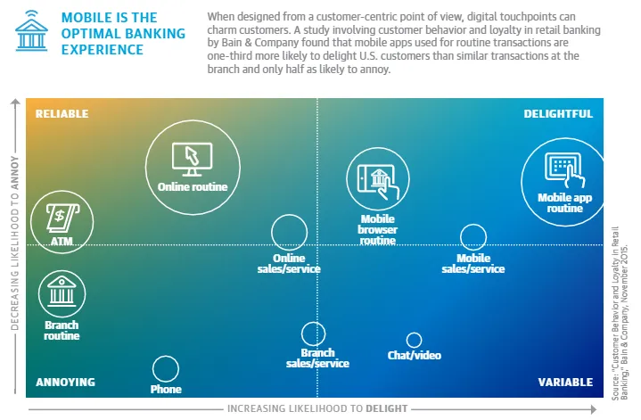 Mobile is the optional banking