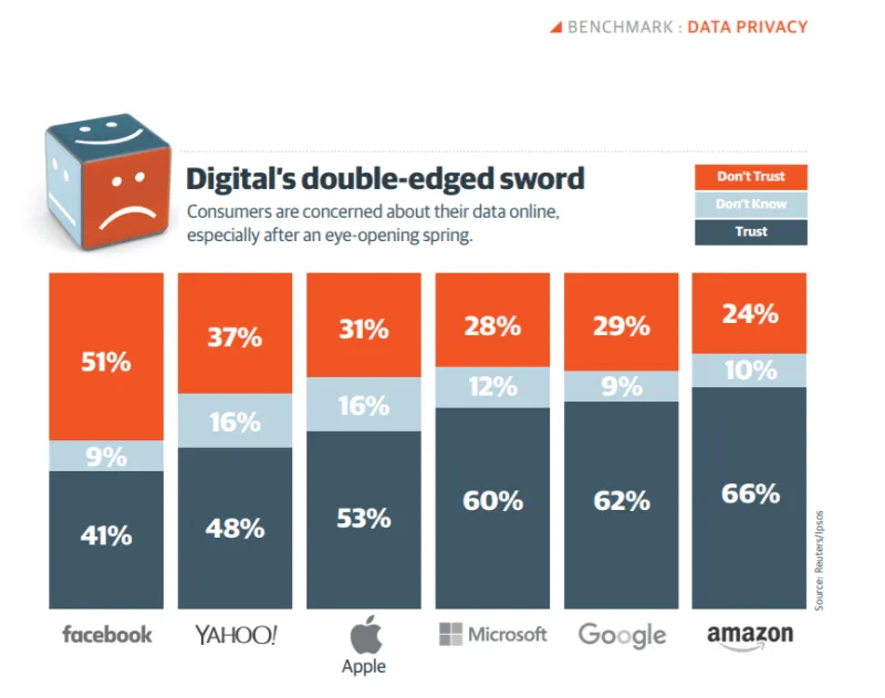 Data privacy