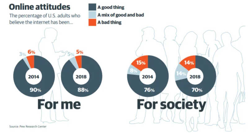 Online attitudes 