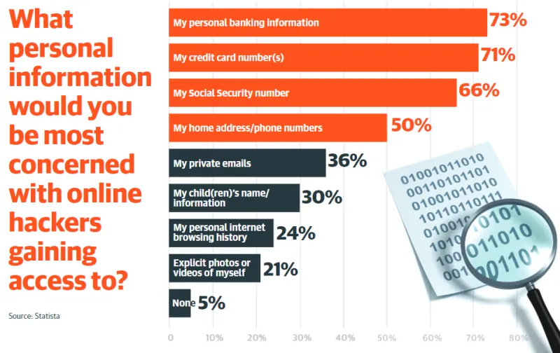 What personal infoemation