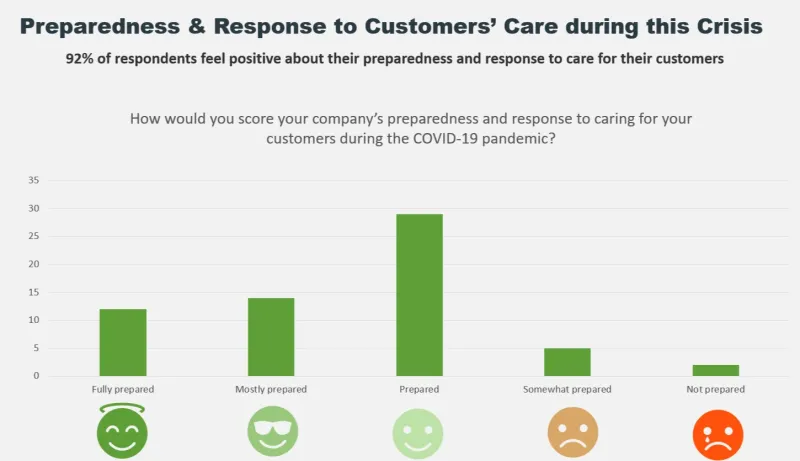 Preparedness and response to customer