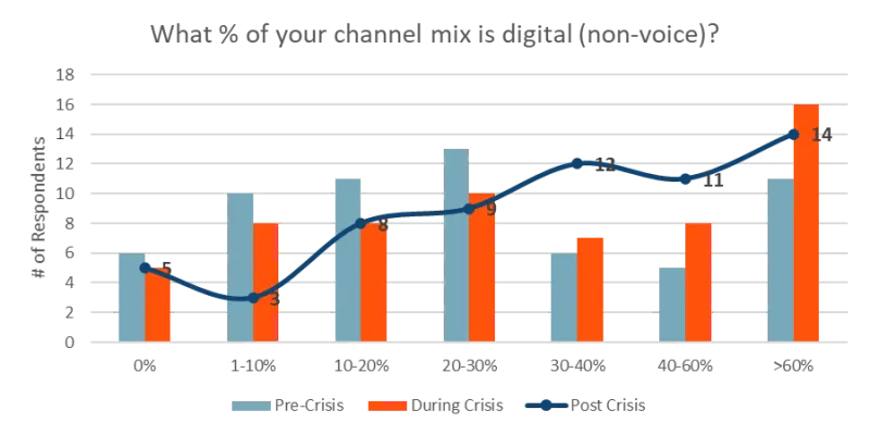 Channel mix is digital