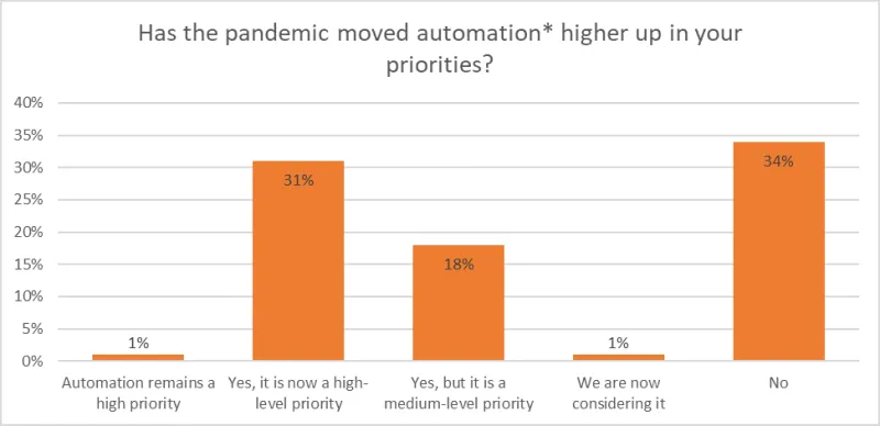 Pandemic moved automation