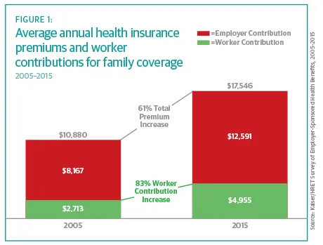 Average annual health insurance