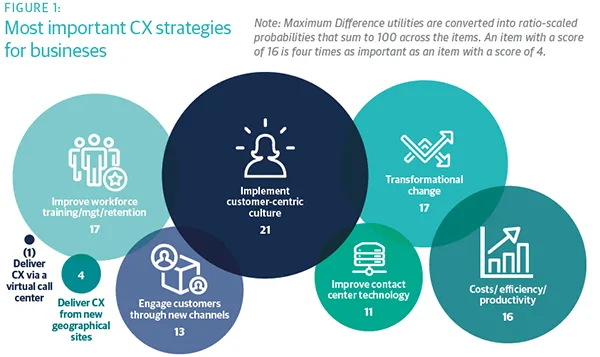 Most important CX strategy  