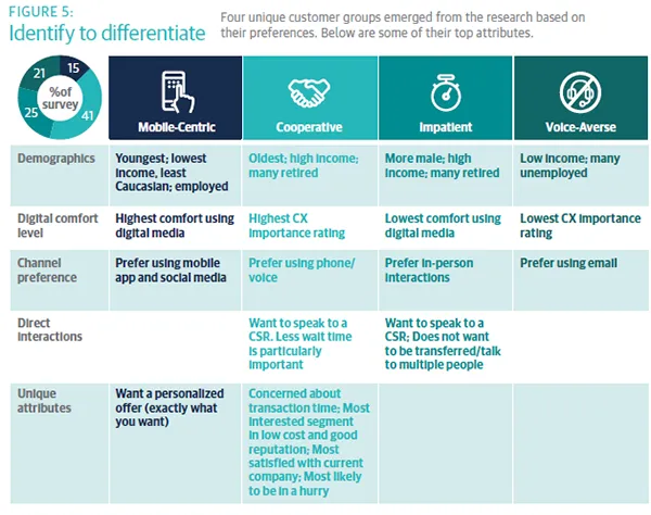 identify to differentiate