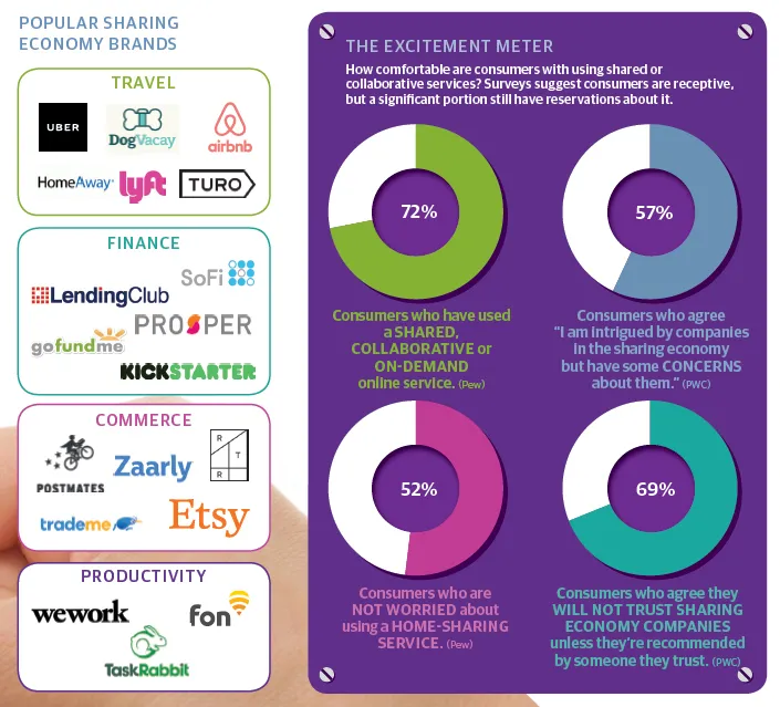 popular sharing