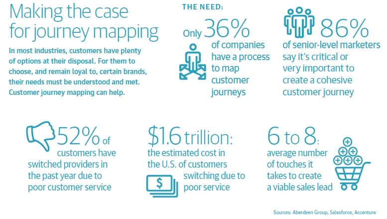 Making the case journey mapping 