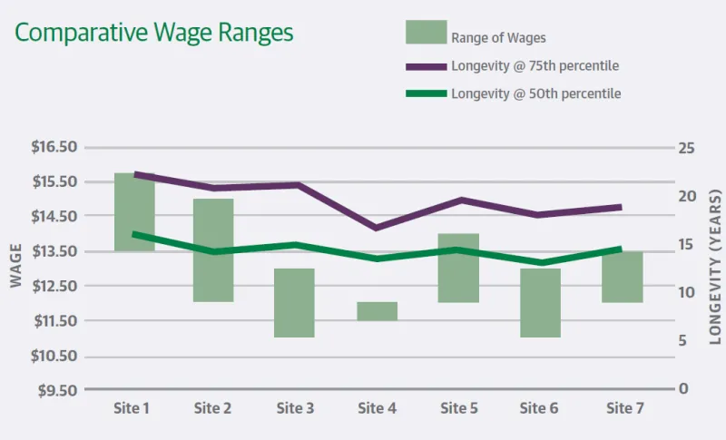 Comparative wage range