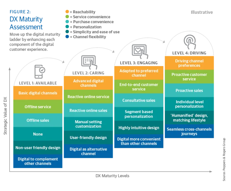 DX Maturity Assessment