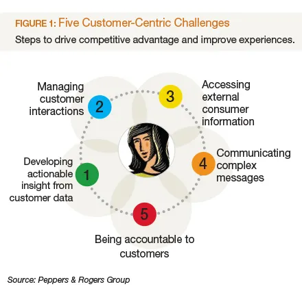 Customer centric