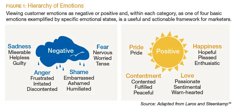 Hierarchy of emotions