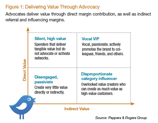 Delivery value through advocacy