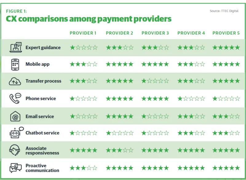 CX comparison among payment provider