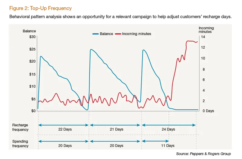 Top-Up frequency