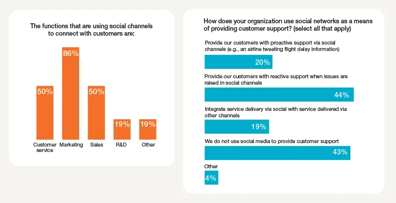 Opportunities for Using Social