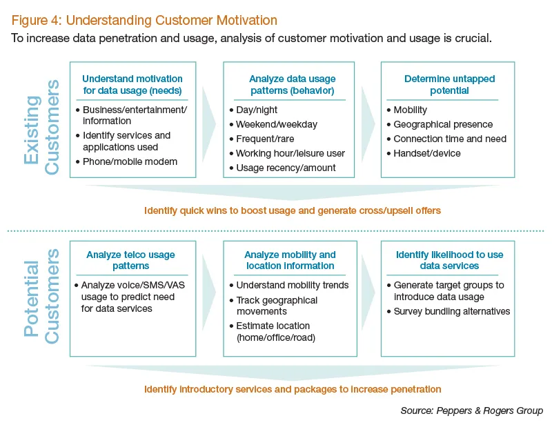 Understanding customer Motivation