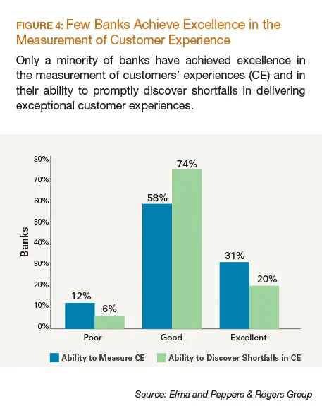 few banks achieve 