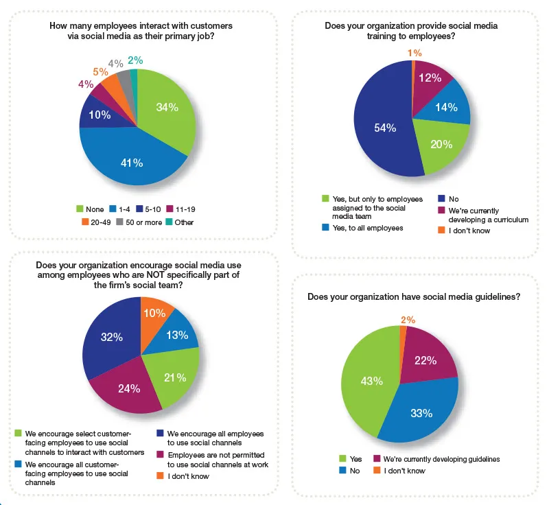 ​​​​Opportunities for Using Social