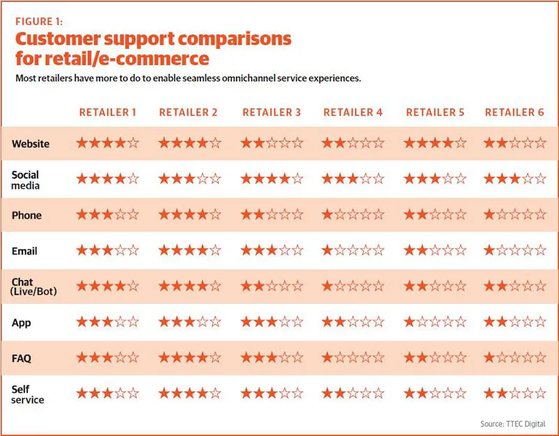 customer support comparisons