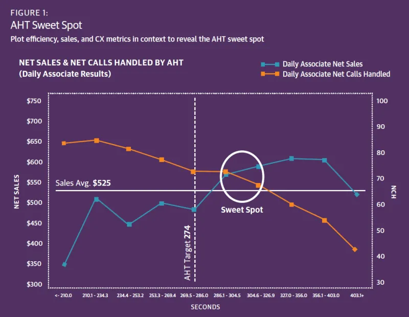 AHT Sweet spot