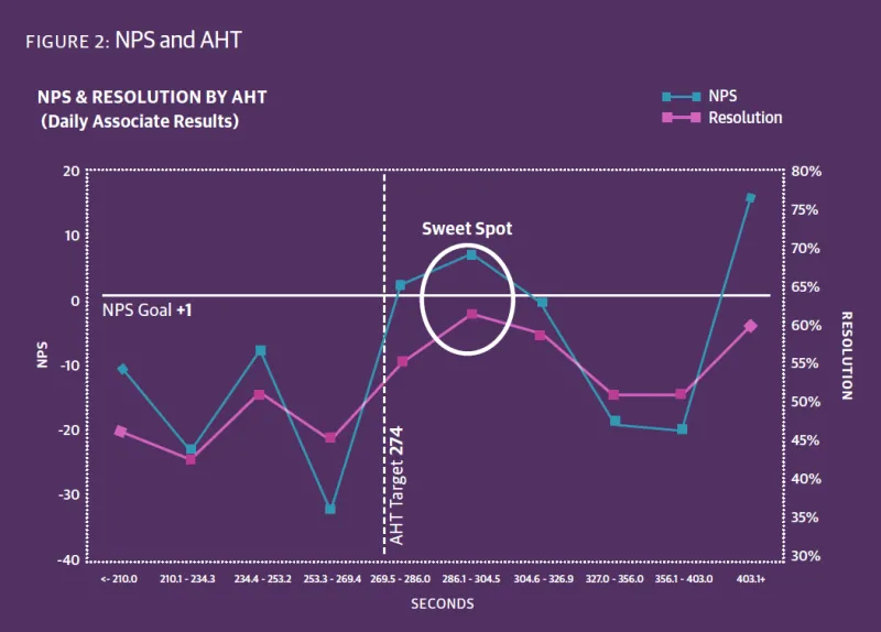 NPS and AHT