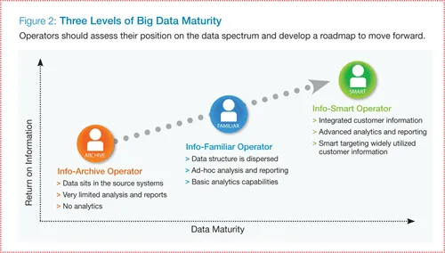 Three levels of big data