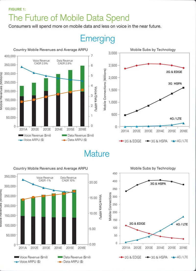 The future of mobile data spend