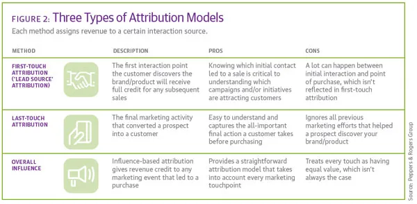 Three types of attribution model