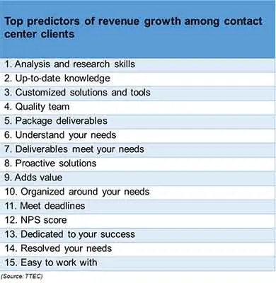 Top predictors of revenue growth among contact center clients