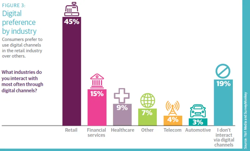 Digital and preferences 